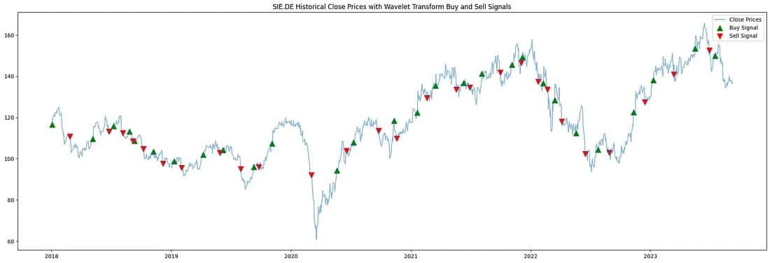 wavelet transform signals applied to stock prices www.entreprenerdly.com