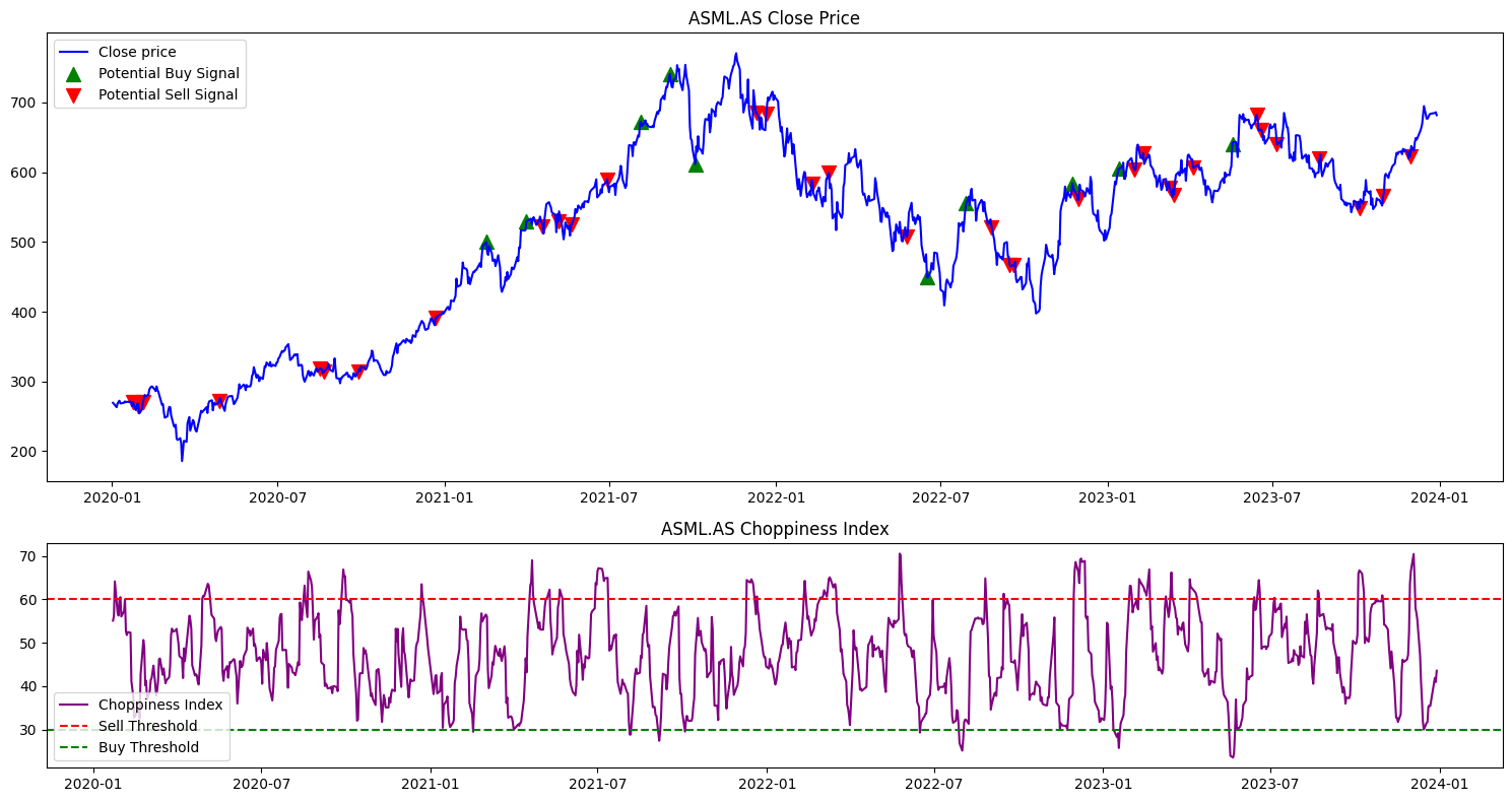 Chop Indicator Index Graph