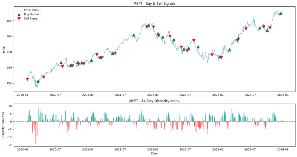 8 Trading Indicators in Python you Never Heard of - Entreprenerdly