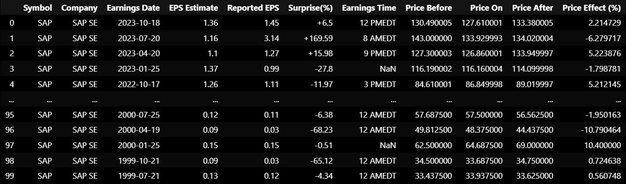 Tabulated Earnings Data Showing EPS Estimates, Reported EPS, Surprise Percentage, and the Calculated Price Effect. www.entreprenerdly.com