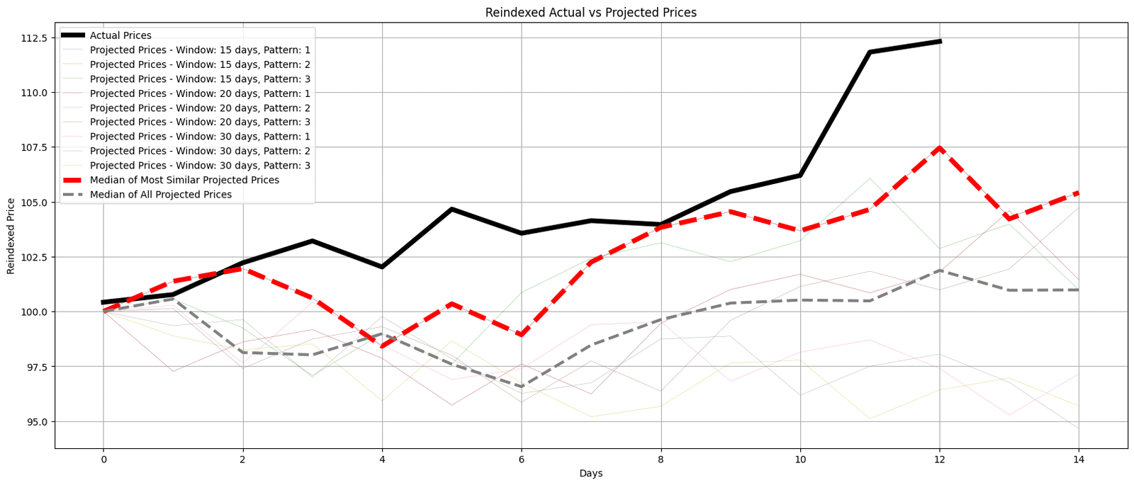 accuracy of the results of mining patterns