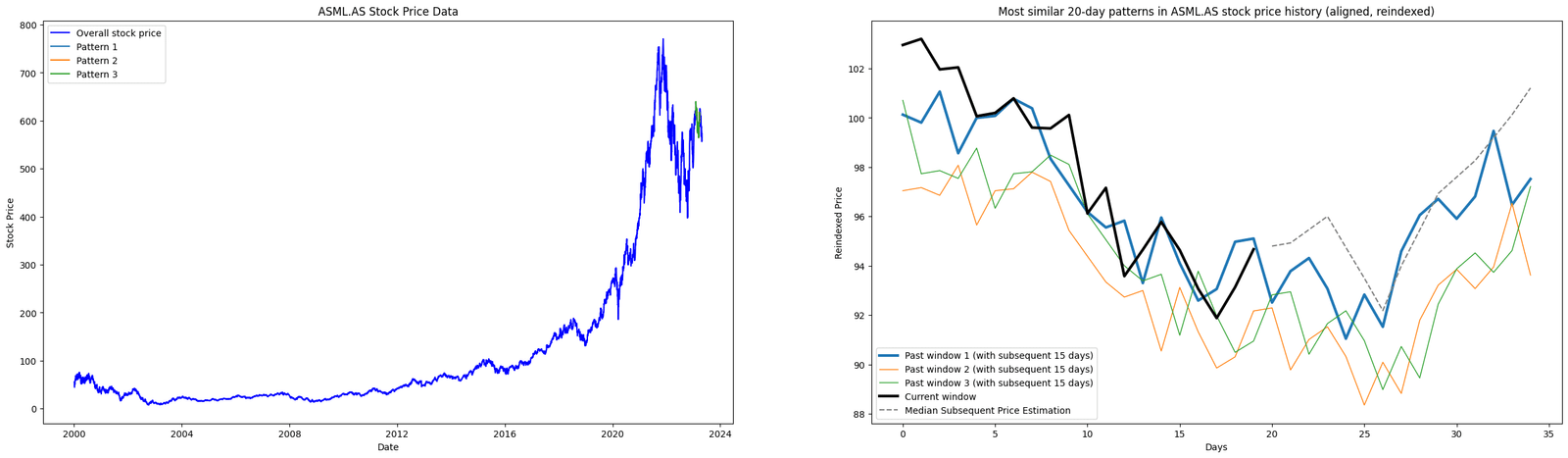 Mining Patterns Results 2 with PCA and DTW entreprenerdly