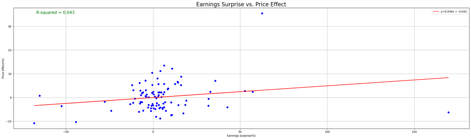 scatter plot earnings surprise vs price effect