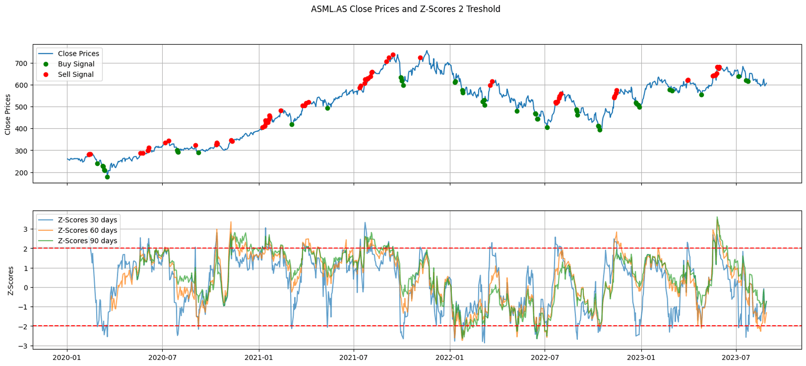 rolling z score Evolution of ASML.AS stock prices juxtaposed with rolling Z-Scores over 30, 60, and 90-day periods. Green and red markers highlight potential buy and sell points respectively, based on Z-Score thresholds. Entreprenerdly.com