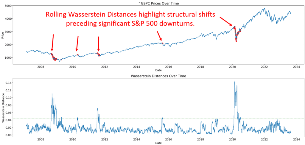 market crashes using wasserstein over time sp500 w annotations