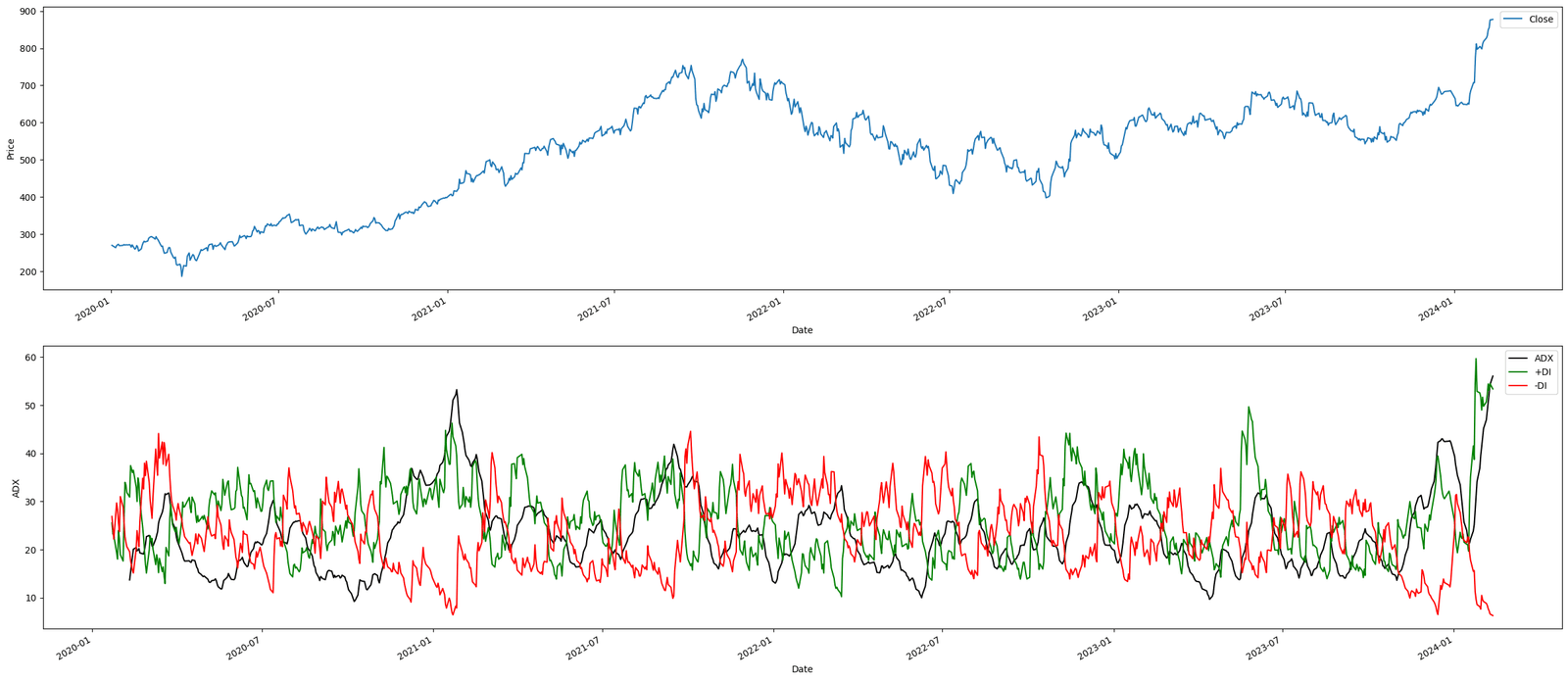 ADX trend indicators entreprenerdly