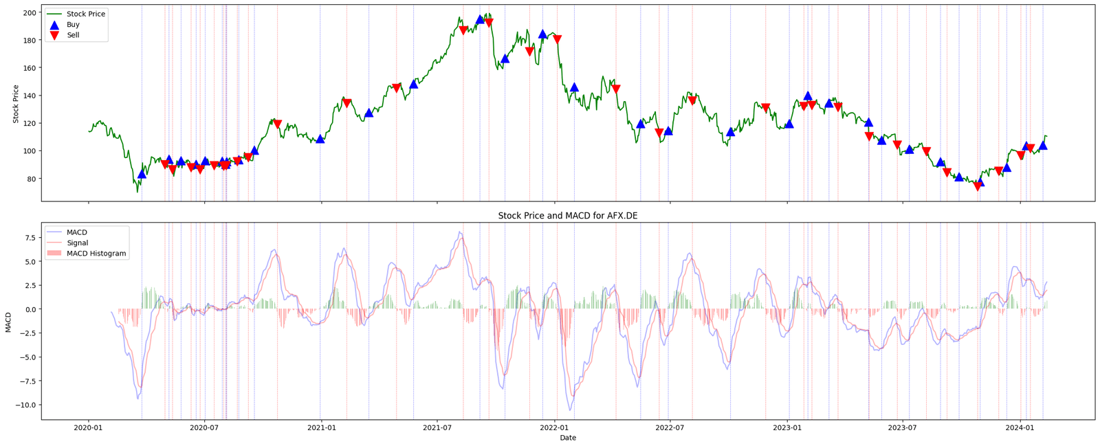 trend indicators MACD plot entreprenerdly