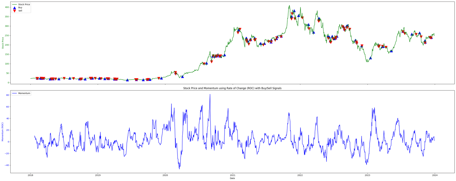 momentum indicators ROC entreprenerdly