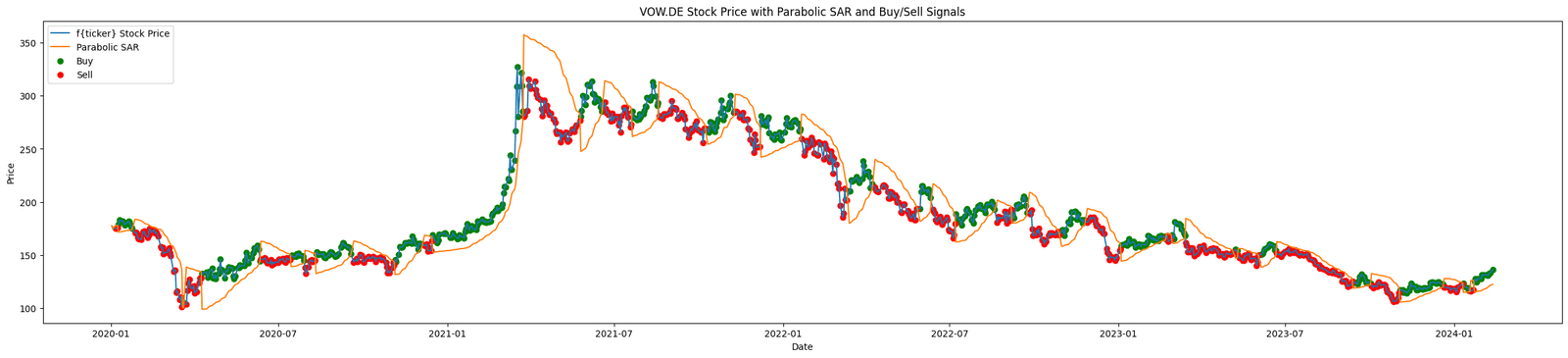 parabolic sar for trend indicators entreprenerdly