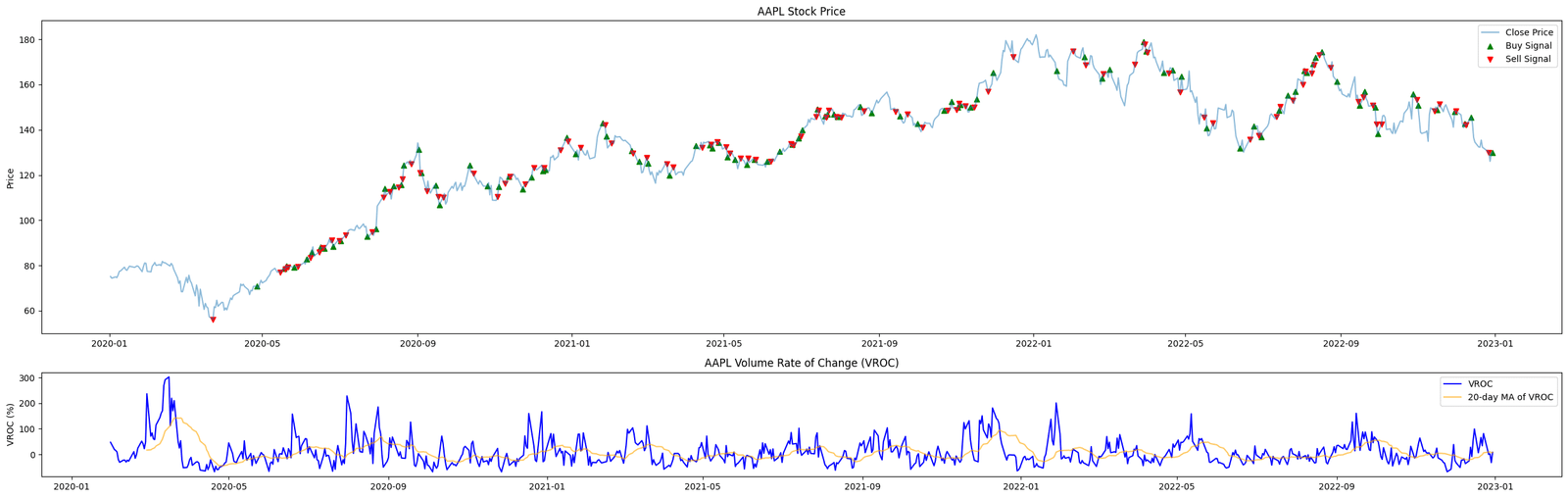 Volume Rate of Change VROC Momentum Indicators Entreprenerdly