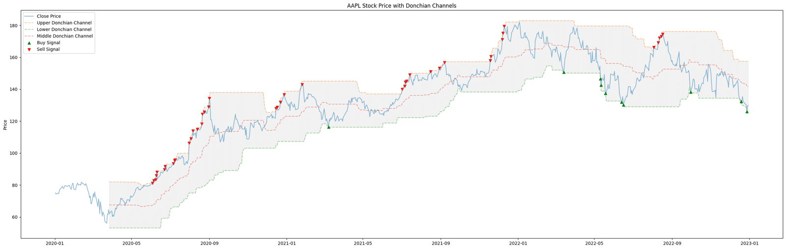 donchian volatility indicators entreprenerdly