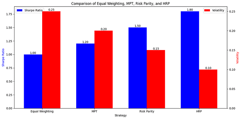 Hierarchical Risk Parity Sharpe Ratio Entreprenerdly