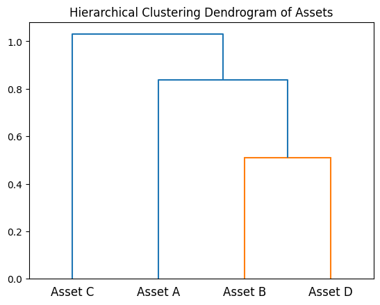 hierarchical clustering dendogram in Hierarchical Risk Parity Entreprenerdly