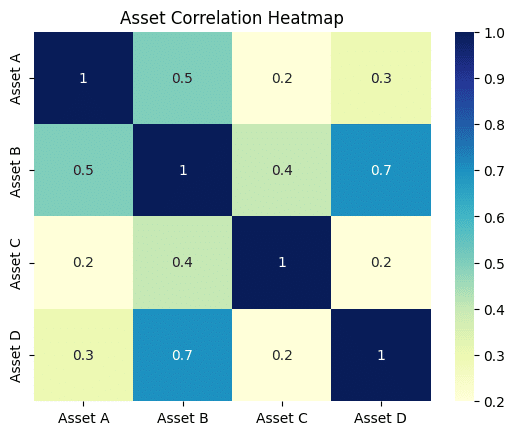 asset correlations entreprenerdly