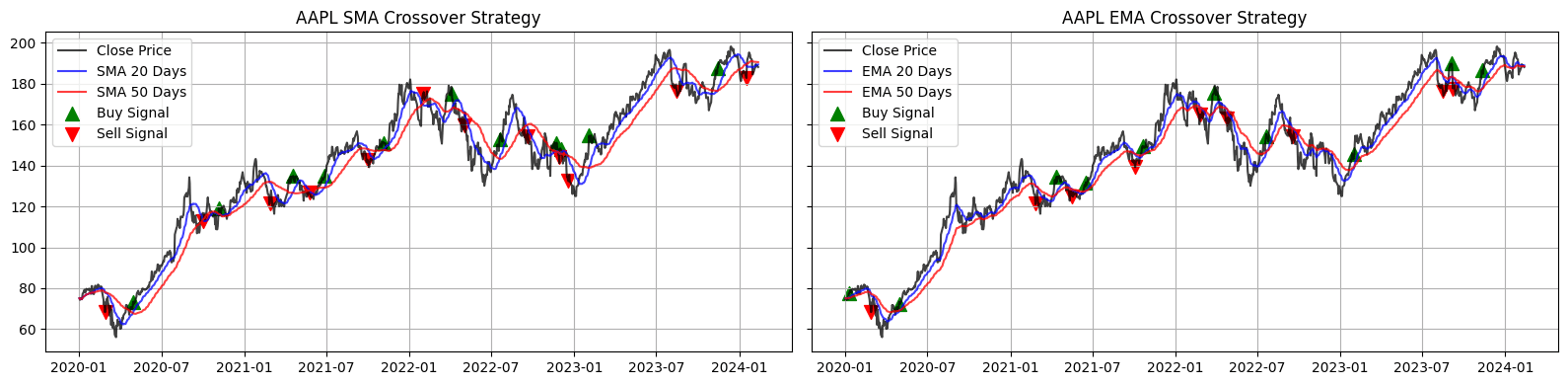 trend indicators moving averages strategy