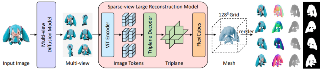 3D Reconstructions from a Single Image Architecture Diagram