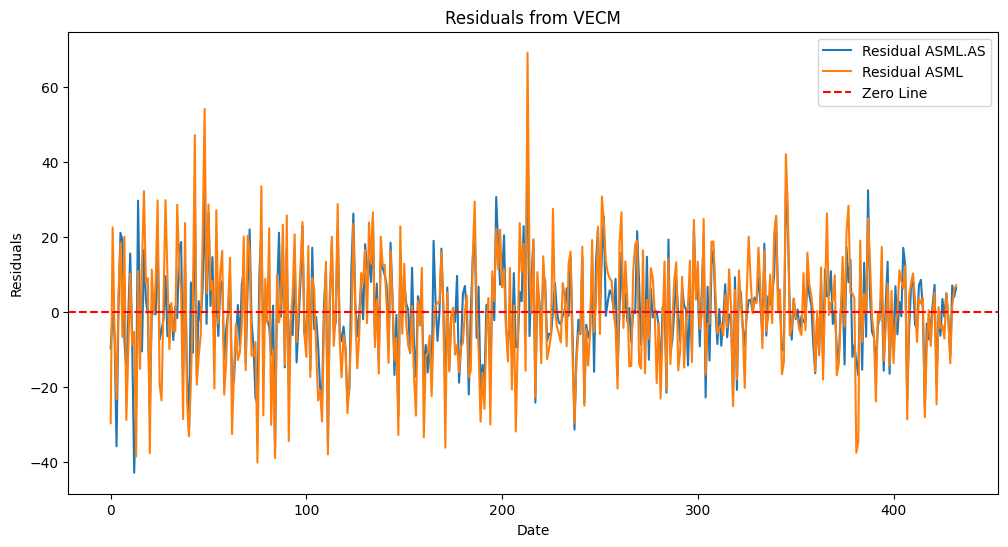 3. Residuals from VECM plot