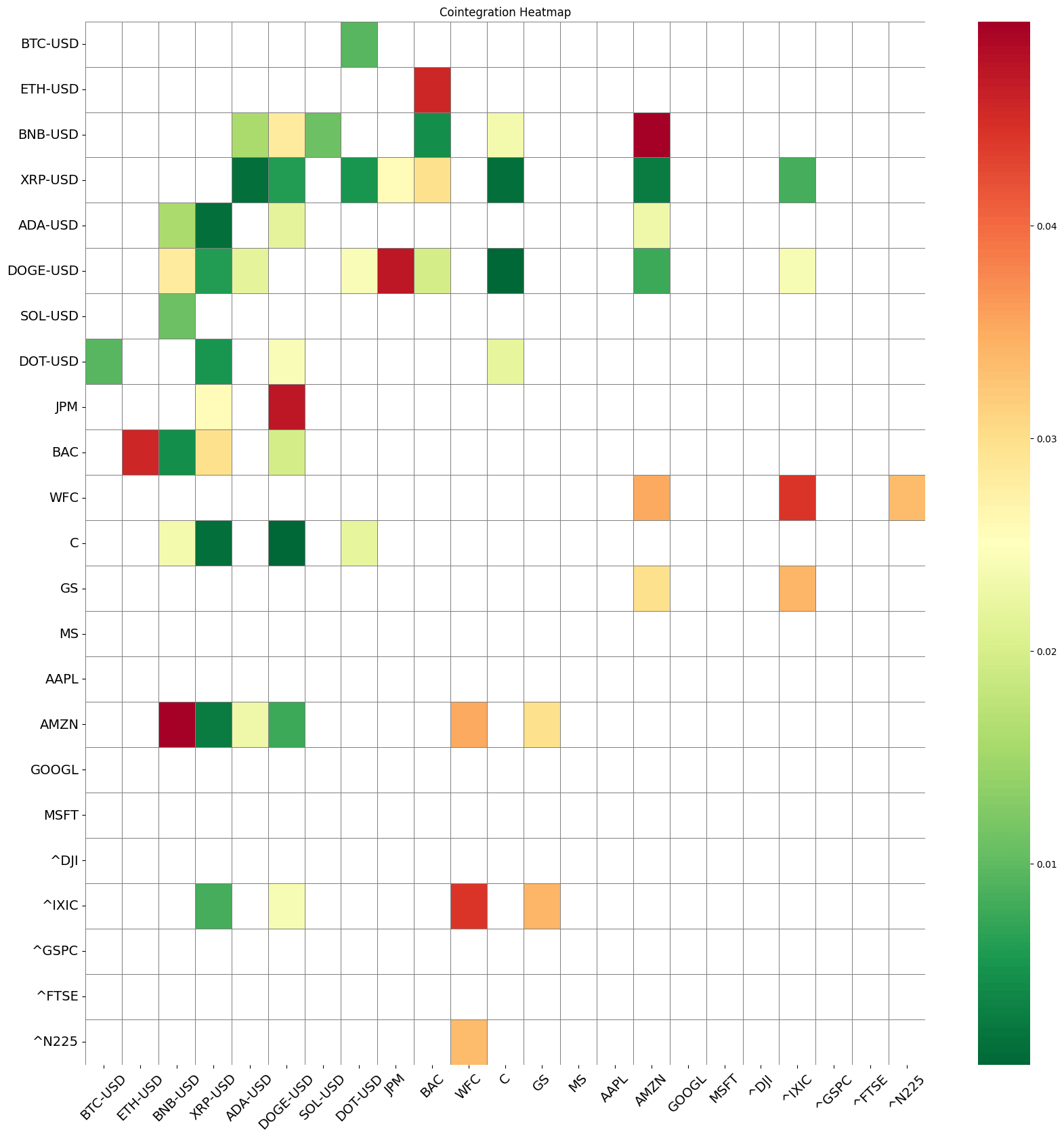 Cointegration Heatmap using Engle-Granger Method