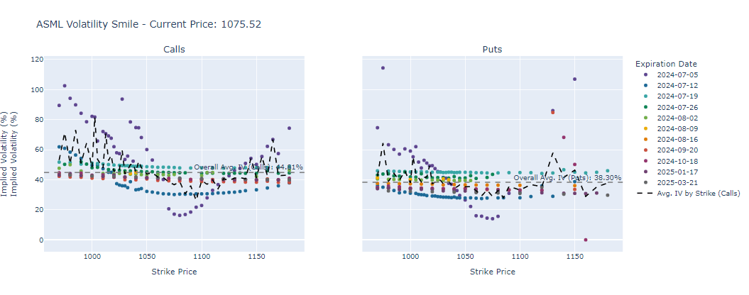 Implied Volatility Smile Plot Entreprenerdly