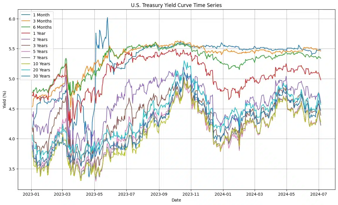 Yield Curve Time Series Plot Entreprenerdly