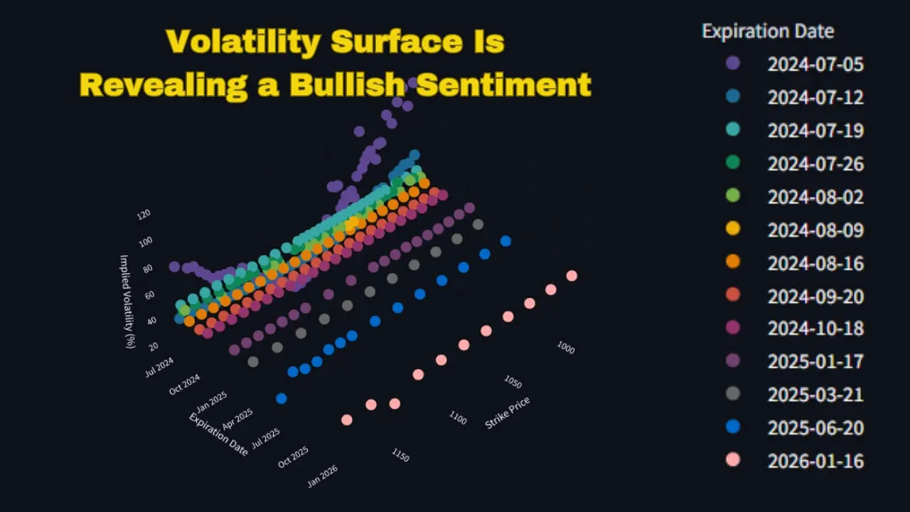 Implied Volatility Analysis for Insights on Market Sentiment