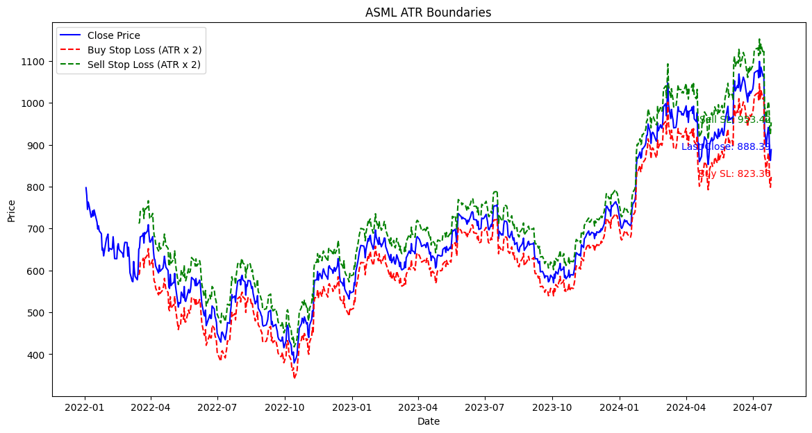 Dynamic Stop Losses Plot ASML with manual ATR Multipliers (1)