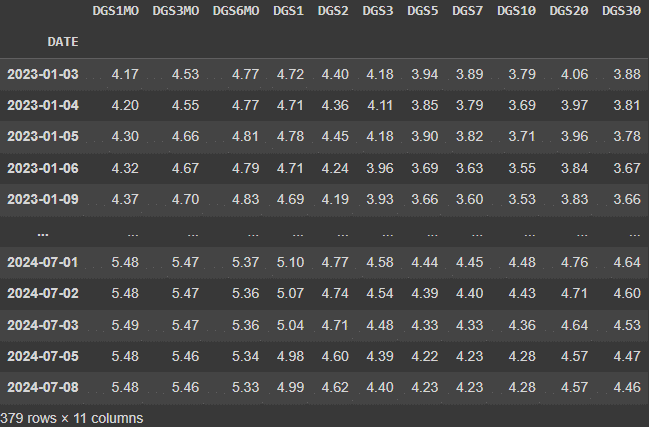 U.S. Treasury Yields Dataset