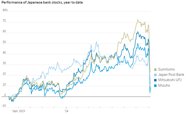 Bank Stocks Japan - Economic Recession Indicators