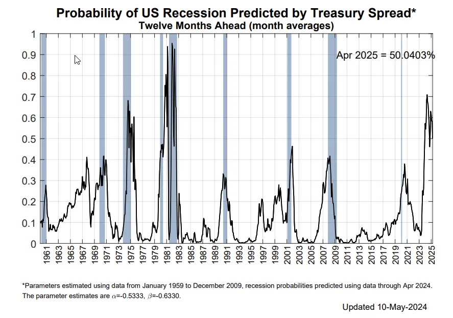 Bloomberg Recession Probability