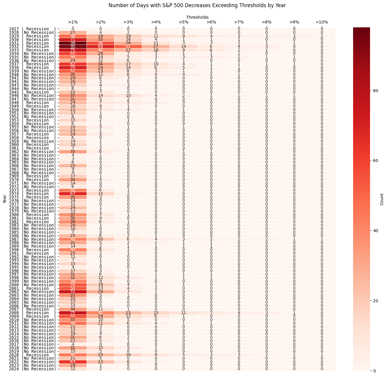 Economic Recession Indicators - Count of Number of Days Where There was a Decrease of a Given Threshold (1)