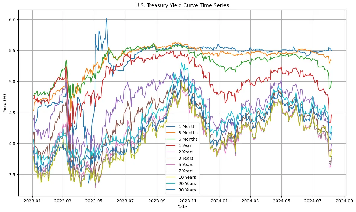 Economic Recession Indicators Treasury Over Time US Entreprenerdly (WEBP optimized)