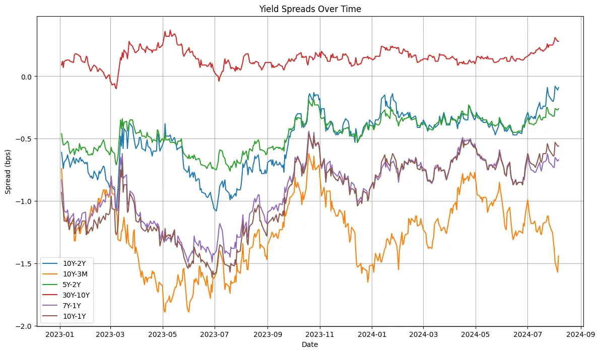 Economic Recession Indicators Treasury Yield Spreads Over Time US Entreprenerdly (Optimized)