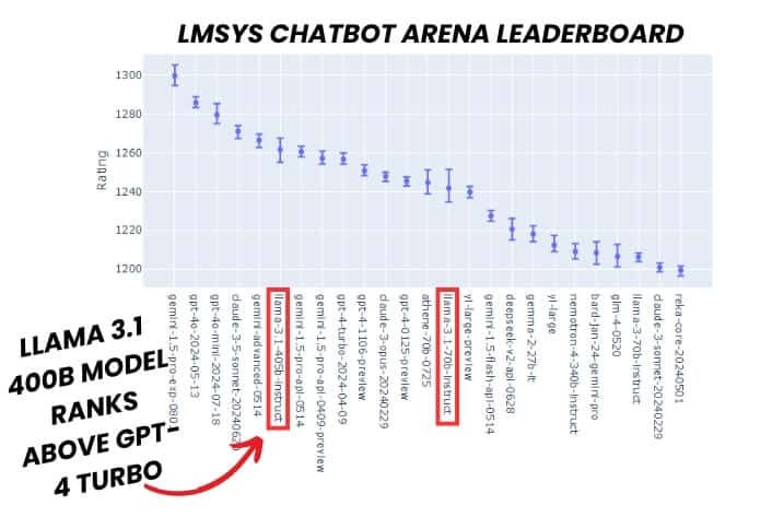 LLAMA-3.1-Huggingface-Chatbot-Arena-Leaderboard-Optimized