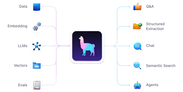 LLamaindex-Solution Framework