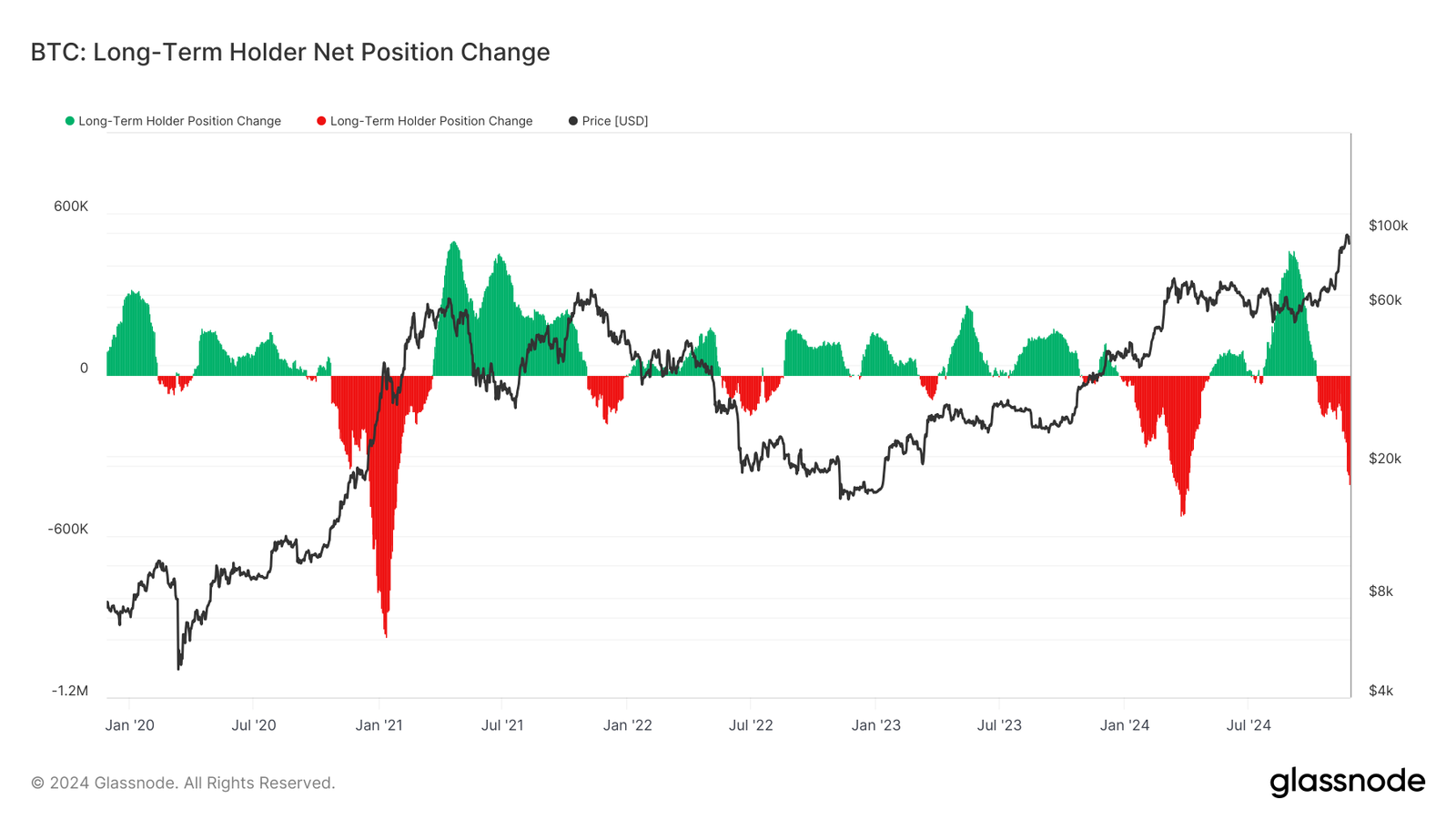 Long-Term Bitcoin Holders Ready to Sell 163K BTC, Analysis Shows