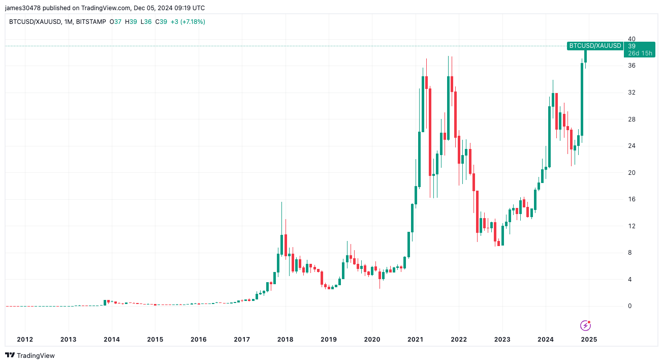 Bitcoin's Gold Benchmark: A Milestone Worth $120K by Year-End