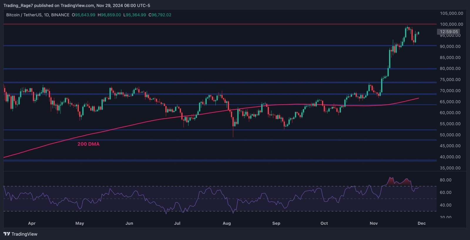 Bitcoin Poised for a Major Breakout: Will It Surpass $100K?