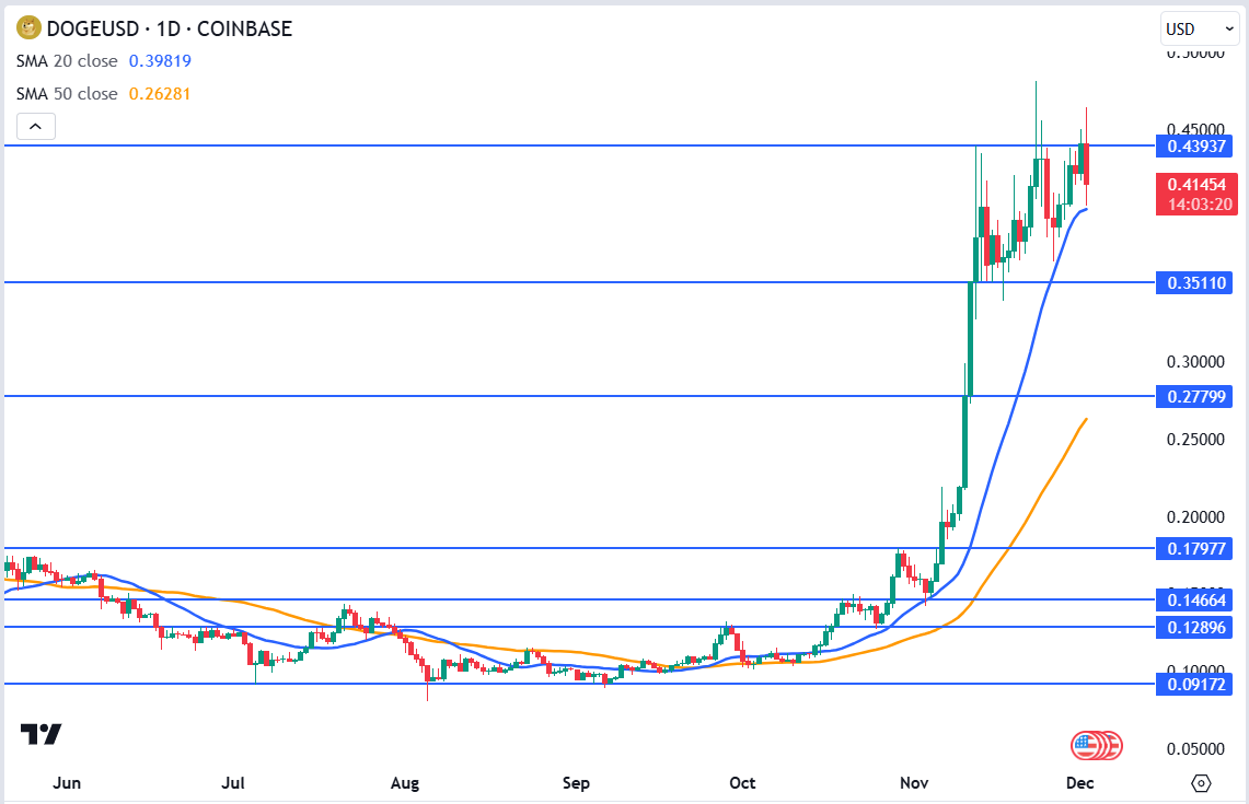 Dogecoin Rally: Can DOGE Reach $0.50 with Musk at the Helm?