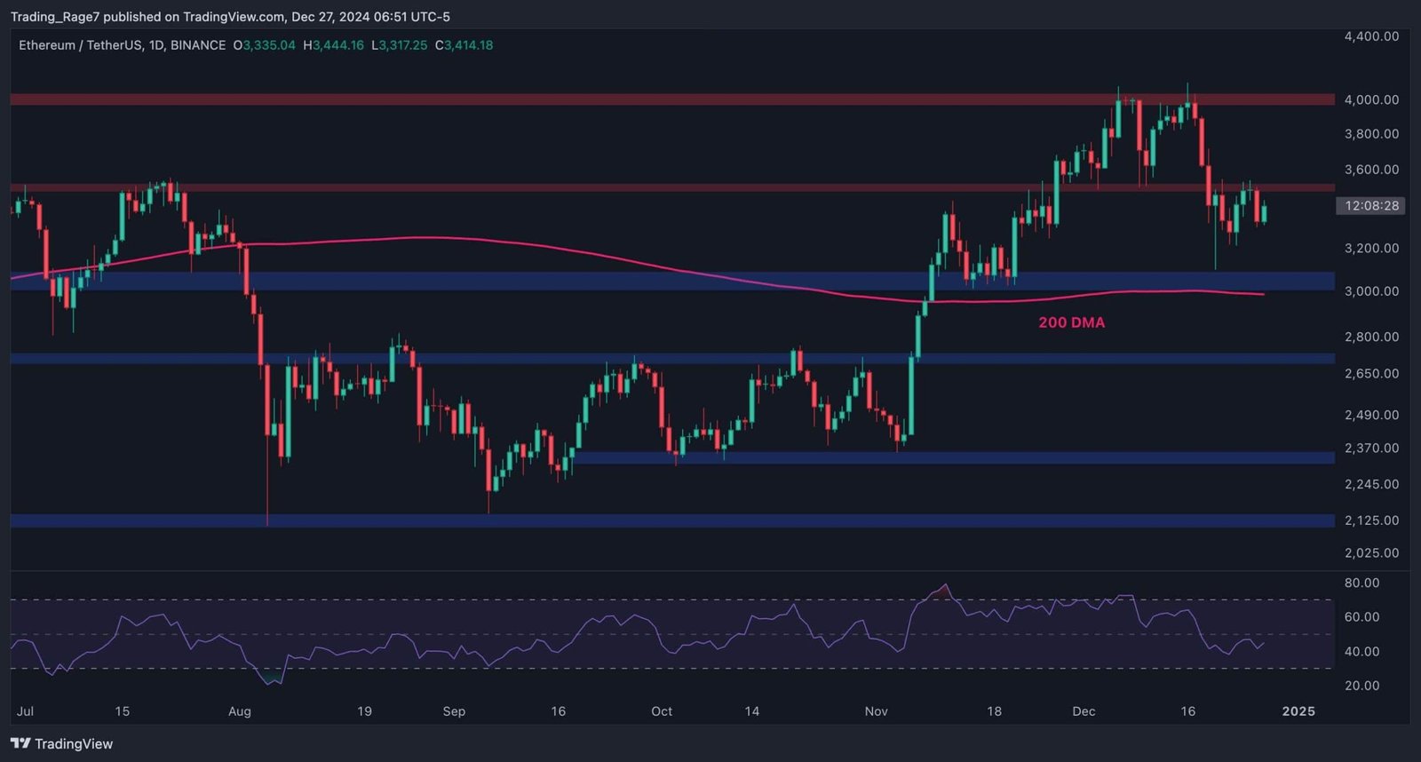 Ethereum Faces Bearish Pressure: Prices May Plummet to 3K