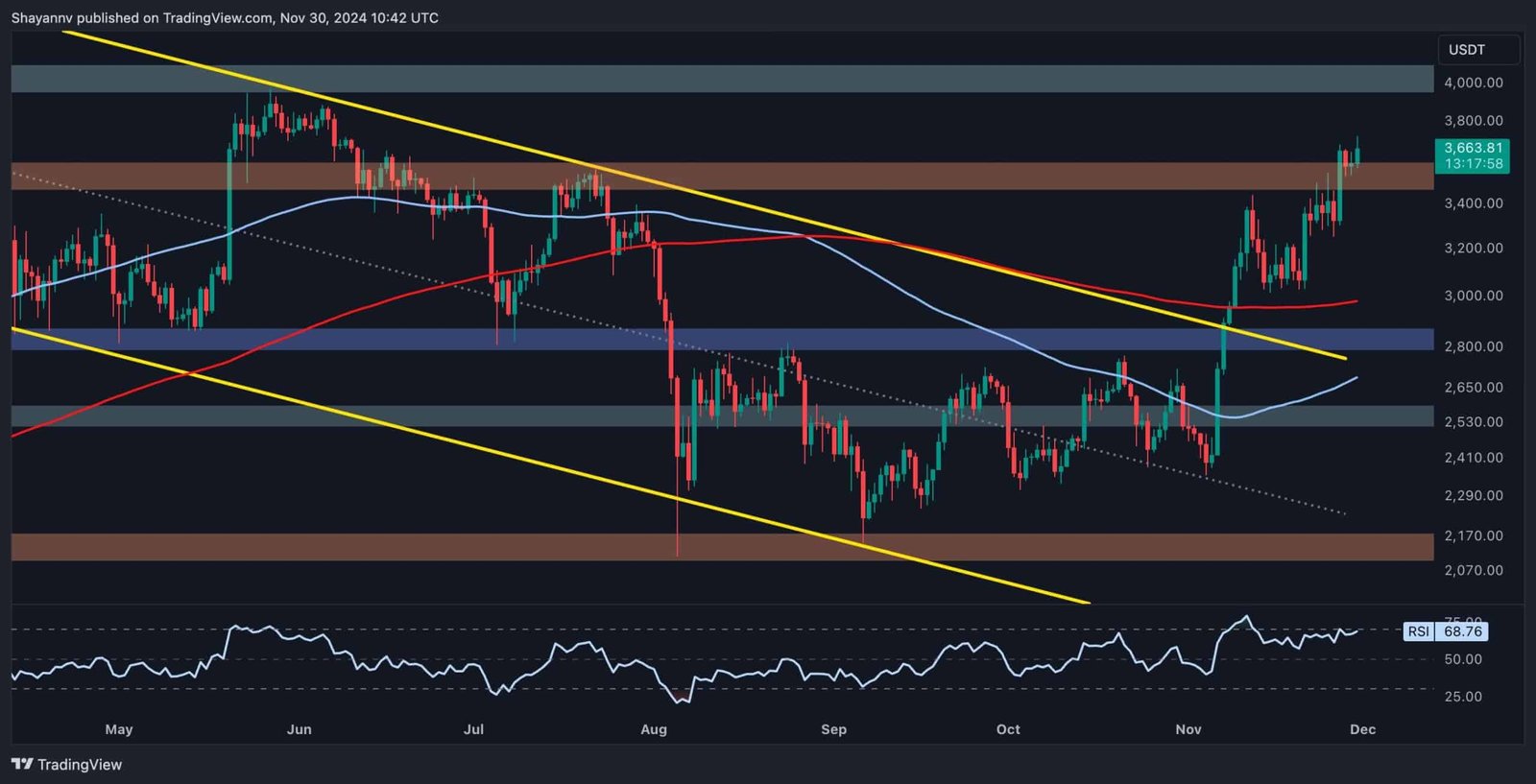 Ethereum Price Forecast: Will ETH Surpass $4K Soon?