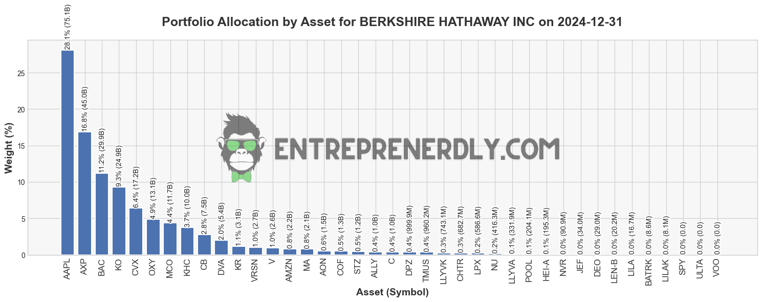 Portfolio Allocation 2025 Berskshire