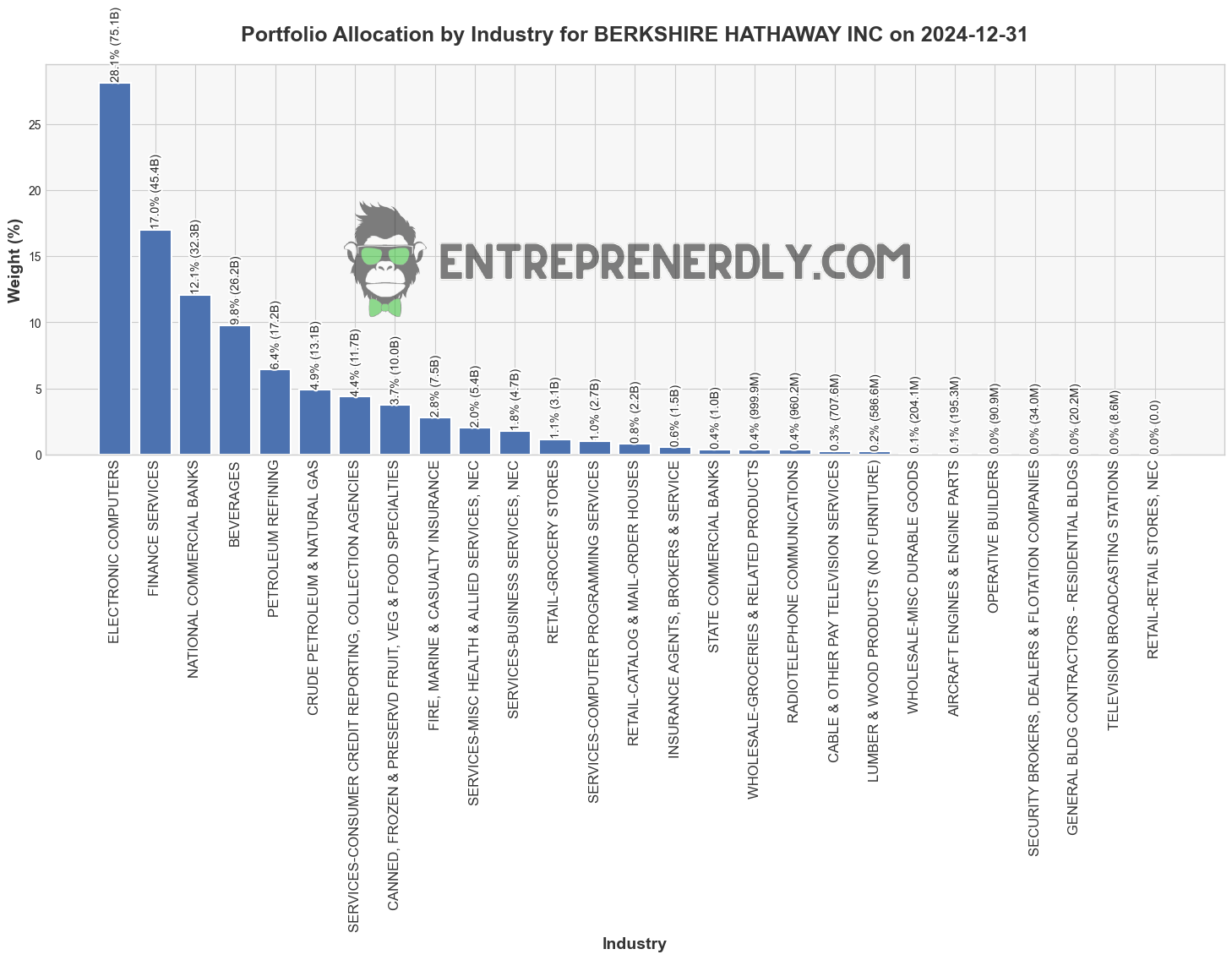 Portfolio Allocation by Industry 2025