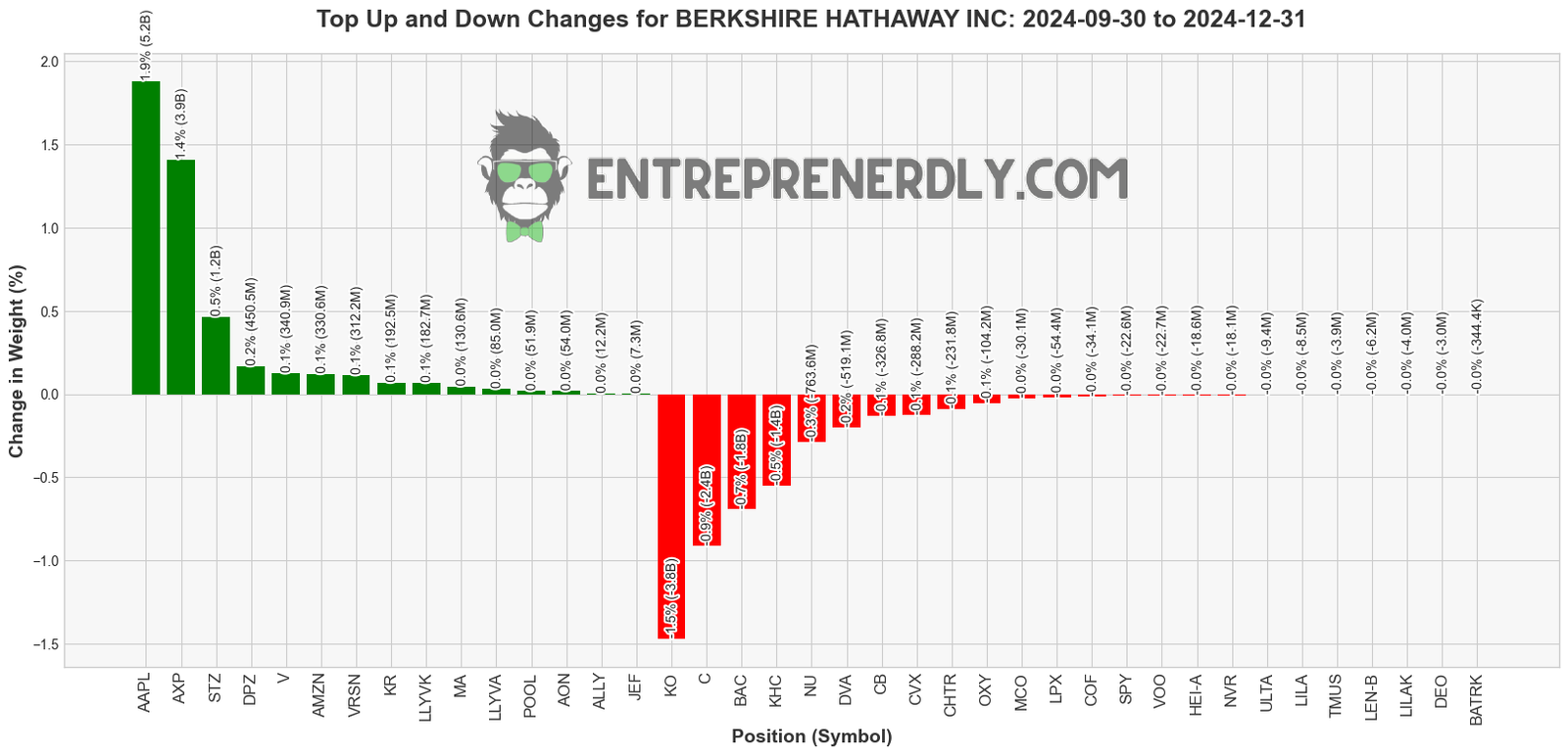 Biggest Changes in Berkshire Portfolio for 2025