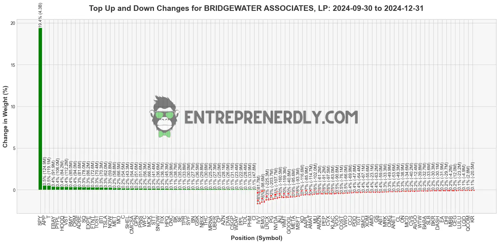 biggest changes iin bridgewater portfolio for 2025