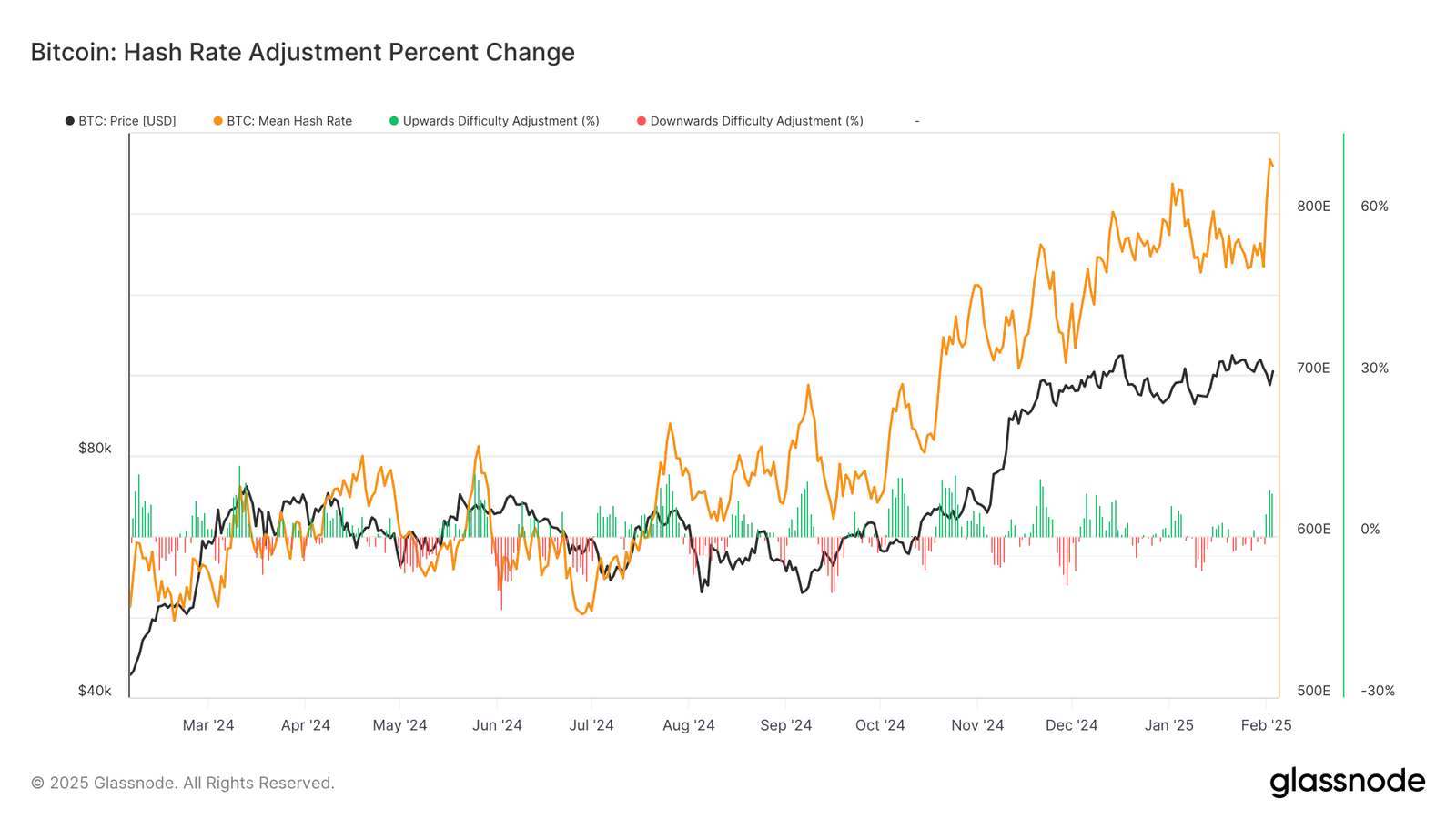 Bitcoin Hashrate Reaches All-Time High Despite Market Fluctuations