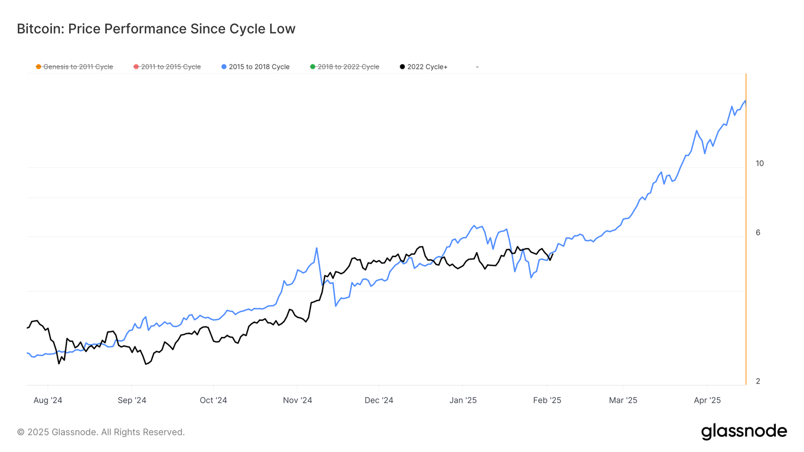 Bitcoin Staying True to Previous Cycle’s Path Despite Recent Price Drops