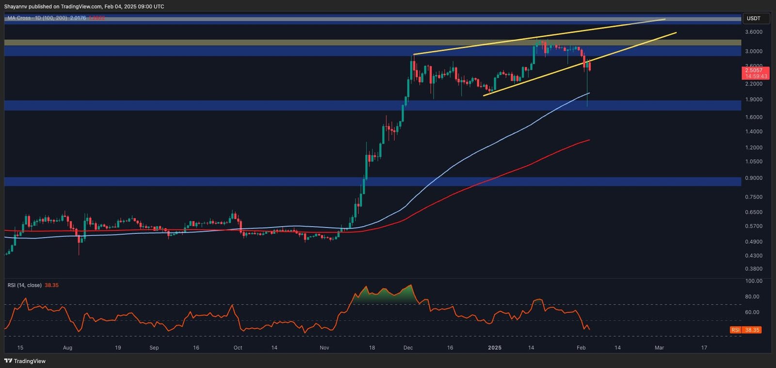 Ripple Faces Selling Pressure: Will XRP Sustain Its 10% Daily Rebound?