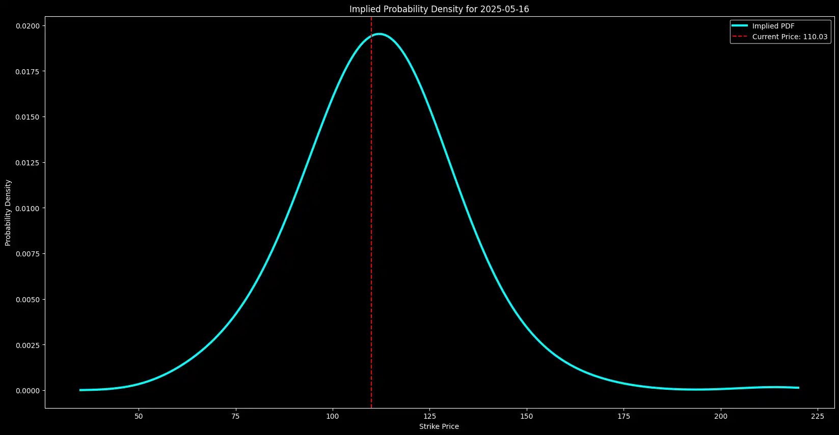 Figure 4 Implied probability density function for a single expiration. (OPTIMIZED)