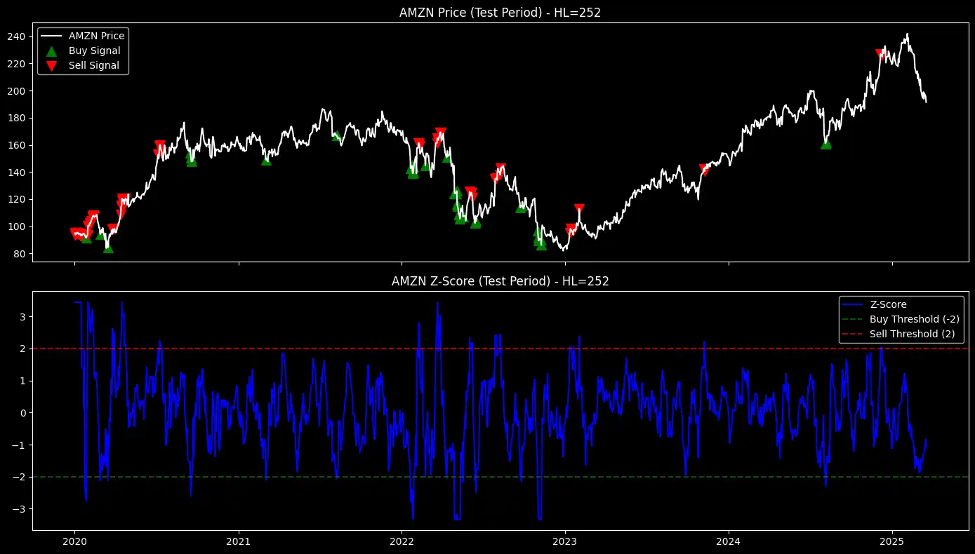 figure 1. mean-reversion strategy AMZN (OPTIMIZED)