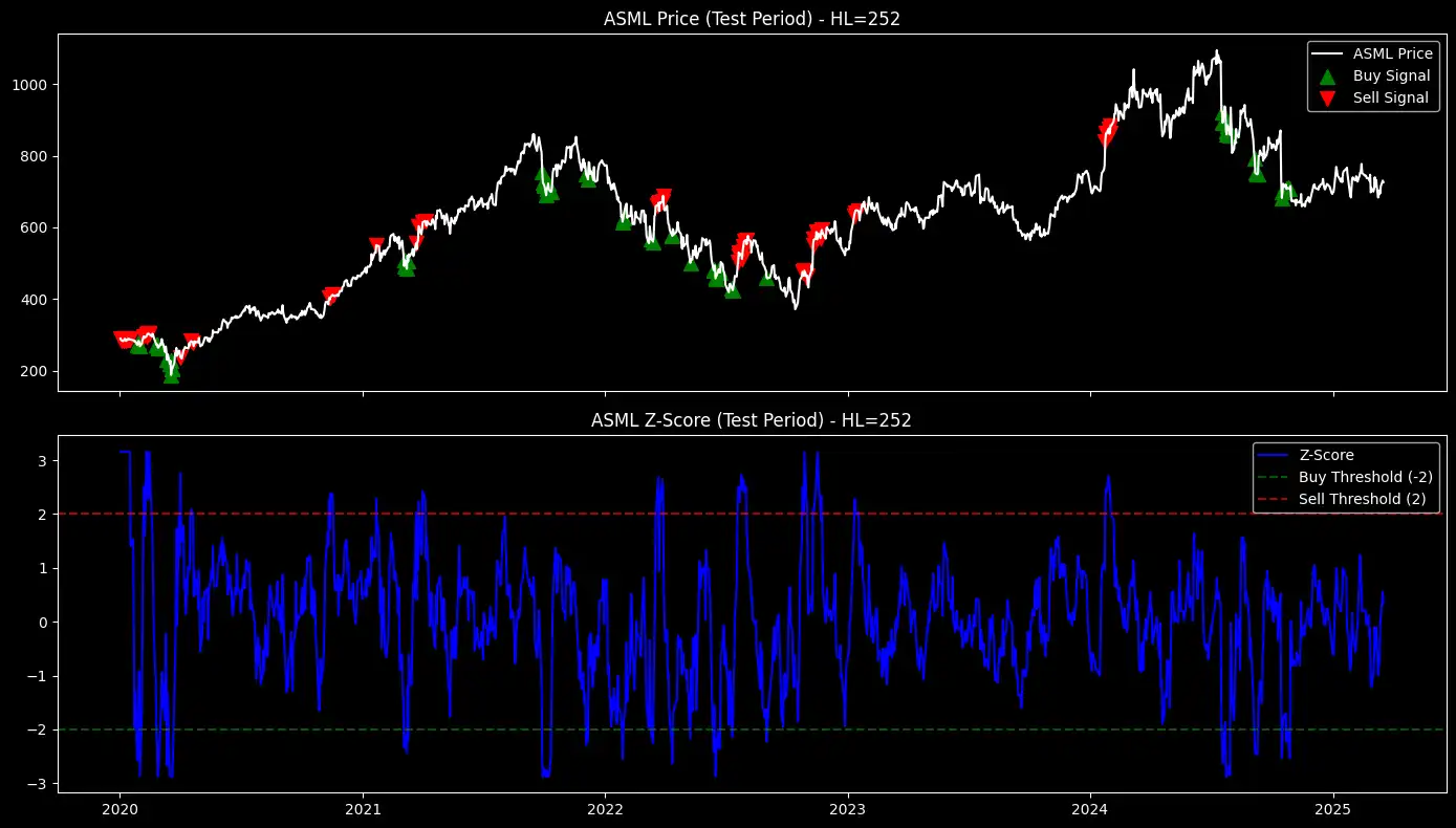 figure 1. mean-reversion strategy ASML (OPTIMIZED)